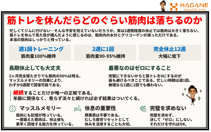 筋トレを休んだらどのぐらい筋肉は落ちるのか　HAGANE ATHLETE GYM　金岡亮介