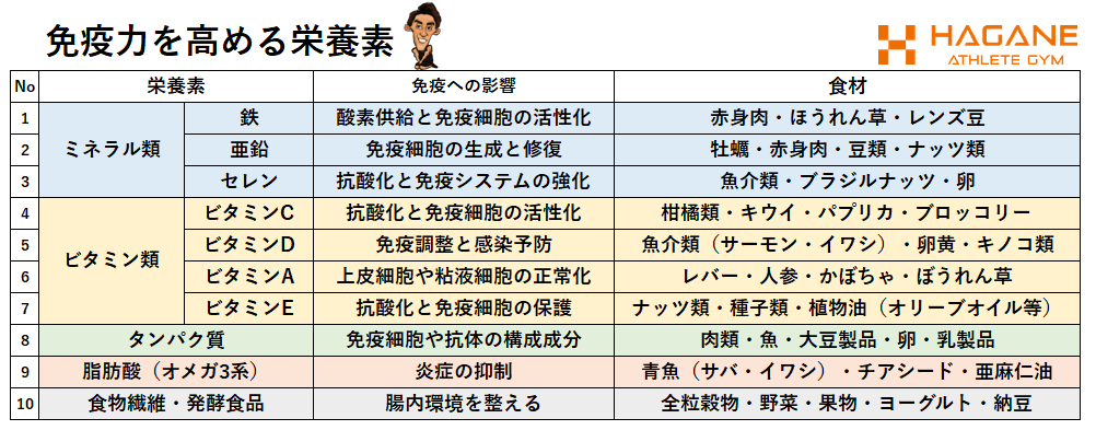 免疫力を高める栄養素　金岡亮介